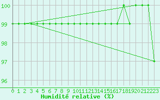 Courbe de l'humidit relative pour Idar-Oberstein