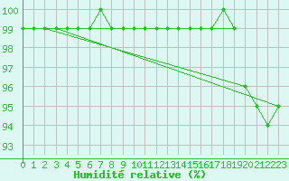 Courbe de l'humidit relative pour Nyhamn