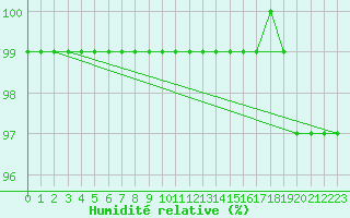 Courbe de l'humidit relative pour La Pinilla, estacin de esqu