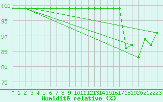 Courbe de l'humidit relative pour Lachen / Galgenen