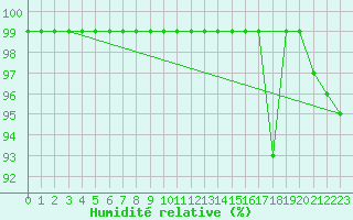 Courbe de l'humidit relative pour Valbella