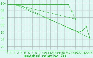 Courbe de l'humidit relative pour Sala