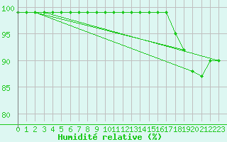 Courbe de l'humidit relative pour Recoules de Fumas (48)