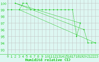 Courbe de l'humidit relative pour Russaro