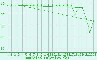 Courbe de l'humidit relative pour Laukuva