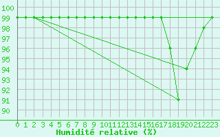 Courbe de l'humidit relative pour Oron (Sw)