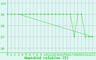 Courbe de l'humidit relative pour Kvitfjell