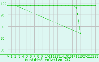 Courbe de l'humidit relative pour Giswil