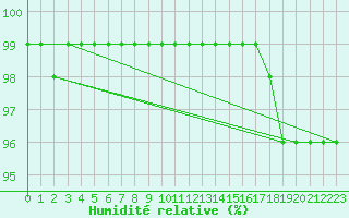Courbe de l'humidit relative pour Kankaanpaa Niinisalo