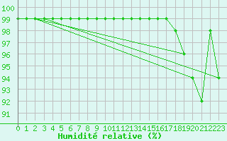 Courbe de l'humidit relative pour Sattel-Aegeri (Sw)