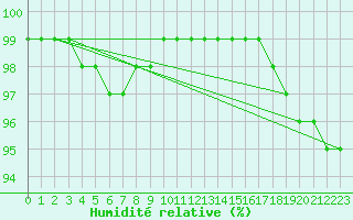 Courbe de l'humidit relative pour Johnstown Castle