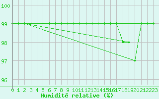 Courbe de l'humidit relative pour Sattel-Aegeri (Sw)