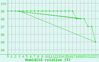 Courbe de l'humidit relative pour Dole-Tavaux (39)