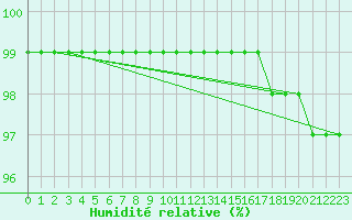 Courbe de l'humidit relative pour Xertigny-Moyenpal (88)
