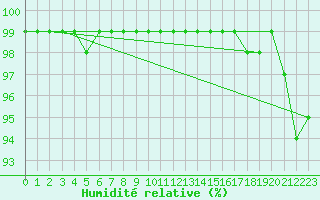 Courbe de l'humidit relative pour Stockholm Tullinge