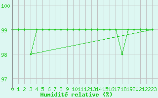 Courbe de l'humidit relative pour Schmuecke