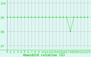 Courbe de l'humidit relative pour Soederarm