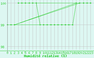 Courbe de l'humidit relative pour Lacaut Mountain