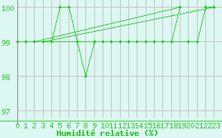 Courbe de l'humidit relative pour Gourdon (46)