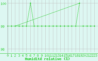 Courbe de l'humidit relative pour Bjuroklubb