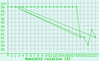 Courbe de l'humidit relative pour Hakadal