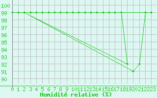 Courbe de l'humidit relative pour Gttingen