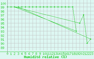 Courbe de l'humidit relative pour Villars-Tiercelin