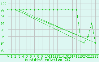 Courbe de l'humidit relative pour Villars-Tiercelin