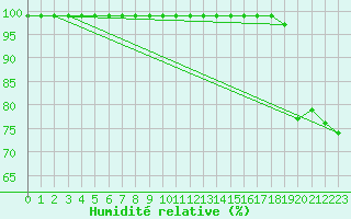 Courbe de l'humidit relative pour La Javie (04)