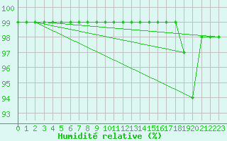 Courbe de l'humidit relative pour Thun