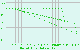 Courbe de l'humidit relative pour Kaskinen Salgrund