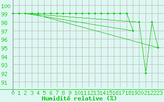 Courbe de l'humidit relative pour Oron (Sw)