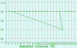 Courbe de l'humidit relative pour Les Charbonnires (Sw)