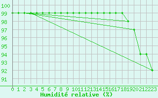 Courbe de l'humidit relative pour Polom