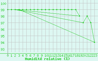 Courbe de l'humidit relative pour Monte Generoso