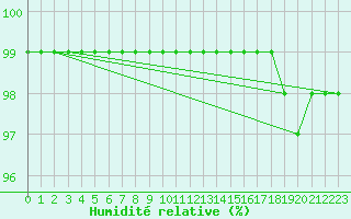 Courbe de l'humidit relative pour Hemavan-Skorvfjallet