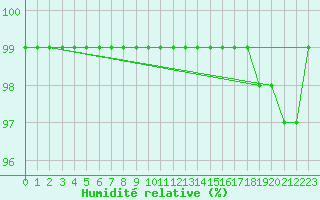 Courbe de l'humidit relative pour Kahler Asten