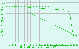 Courbe de l'humidit relative pour Fichtelberg