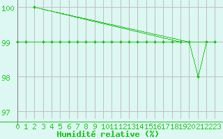 Courbe de l'humidit relative pour Monte Limbara