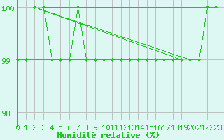 Courbe de l'humidit relative pour Herwijnen Aws