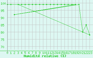Courbe de l'humidit relative pour Sierra de Alfabia