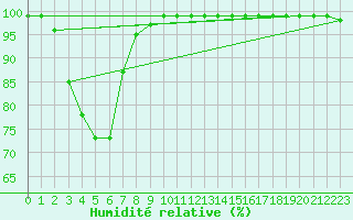 Courbe de l'humidit relative pour Goulburn Airport Aws