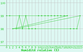Courbe de l'humidit relative pour Gros-Rderching (57)