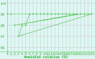 Courbe de l'humidit relative pour Saint-Yrieix-le-Djalat (19)