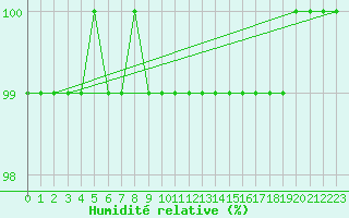 Courbe de l'humidit relative pour Sandane / Anda