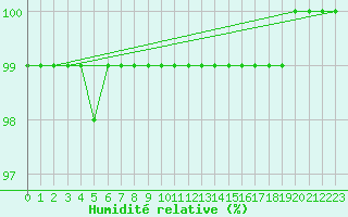 Courbe de l'humidit relative pour Fichtelberg