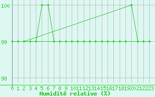 Courbe de l'humidit relative pour Wasserkuppe