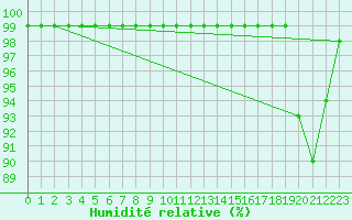 Courbe de l'humidit relative pour Sattel-Aegeri (Sw)