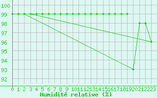 Courbe de l'humidit relative pour Pasvik