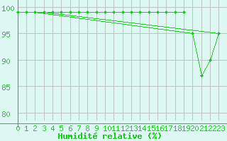 Courbe de l'humidit relative pour Feuerkogel